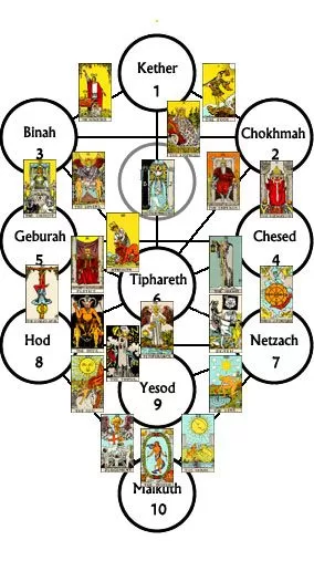 Diferentes Tiradas de Tarot